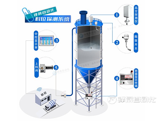 測(cè)量粉料倉余料的智能料位計(jì)